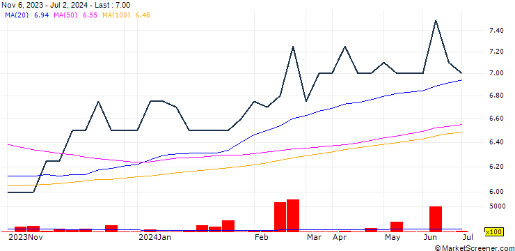Chart Aprila Bank ASA