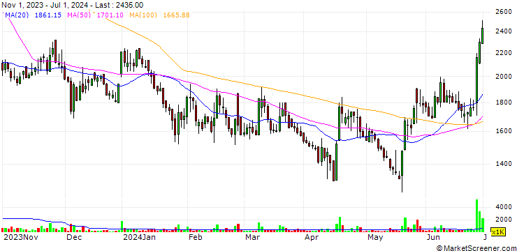 Chart B2En Co., Ltd.