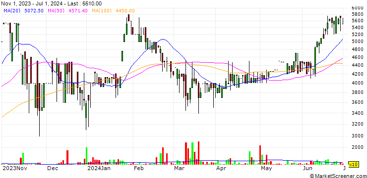 Chart LAT Co.,Ltd.