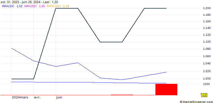 Chart Petrolia NOCO