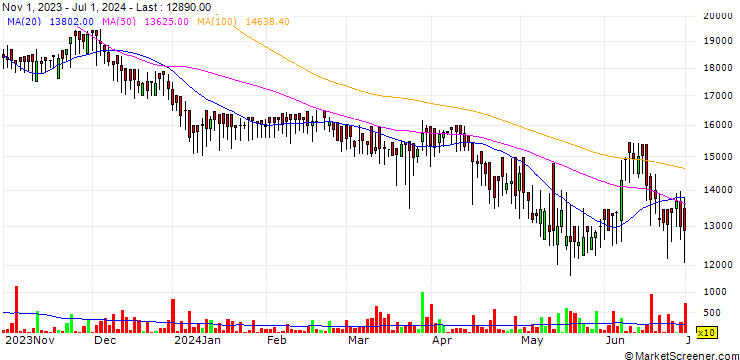 Chart UXN Co., Ltd.