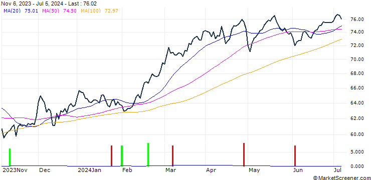 Chart ONEOK, Inc.