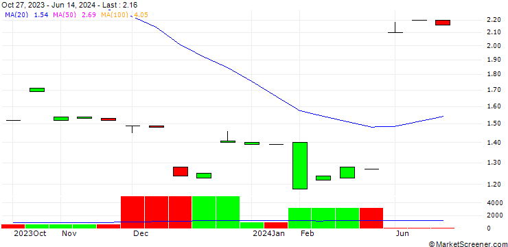 Chart Samara Asset Group plc