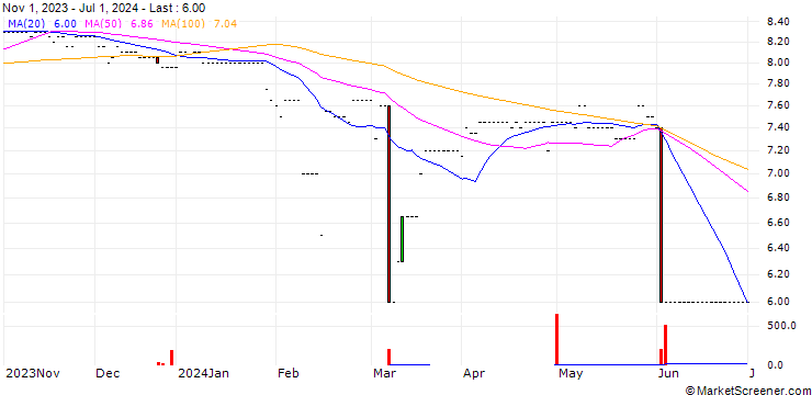 Chart BENO Holding AG