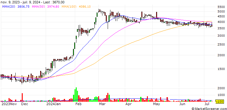 Chart ONE4U Co.,LTD.