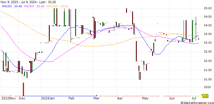 Chart Cebu Air, Inc.