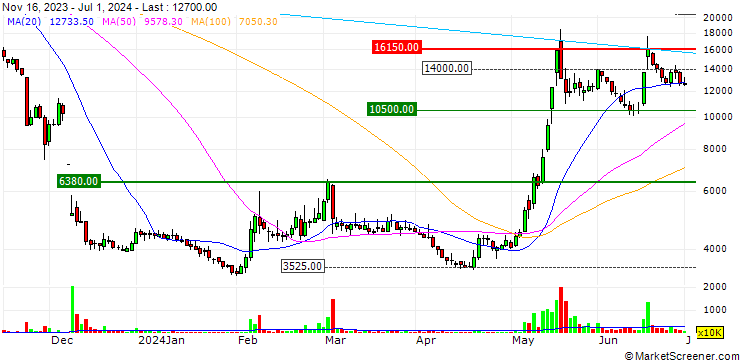 Chart EOFLOW Co.,Ltd.