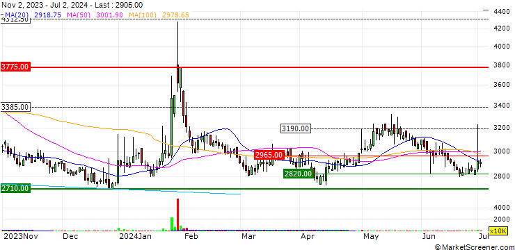 Chart Senko Co., Ltd