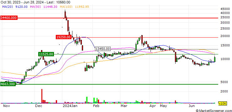Chart Solux Co., Ltd.
