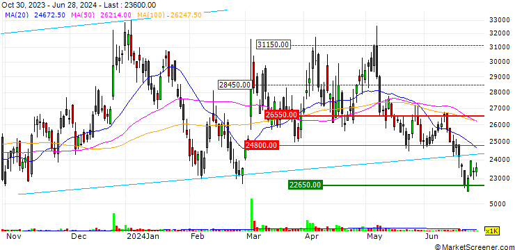 Chart TLB Co., Ltd
