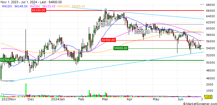 Chart Sukgyung AT Co., Ltd.