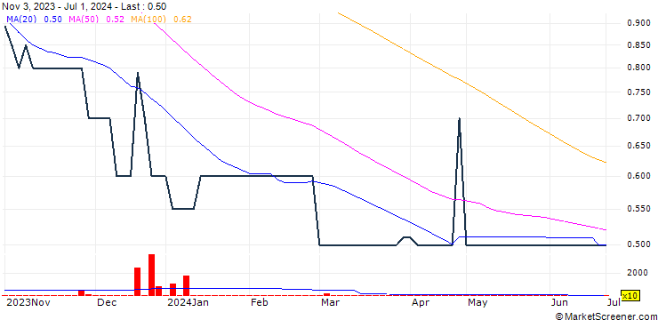 Chart Trainimal AB