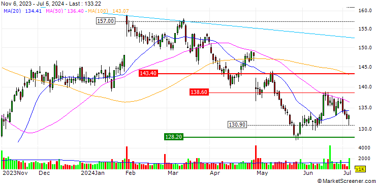 Chart JP MORGAN/CALL/CLOROX/180/0.1/20.12.24