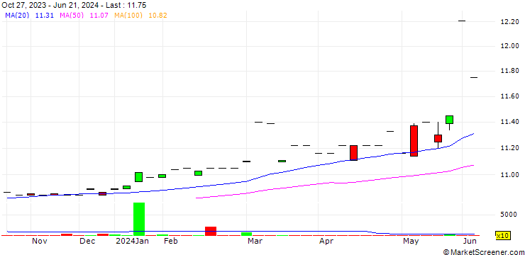 Chart Moringa Acquisition Corp