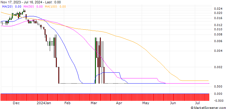 Chart SG/CALL/RWE AG/66/0.1/20.12.24
