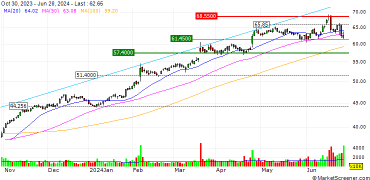 Chart UNLIMITED TURBO SHORT - CHIPOTLE MEXICAN GRILL
