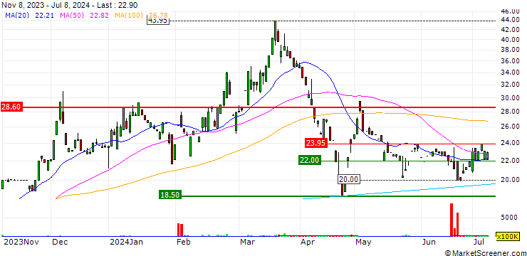 Chart FBN Holdings Plc