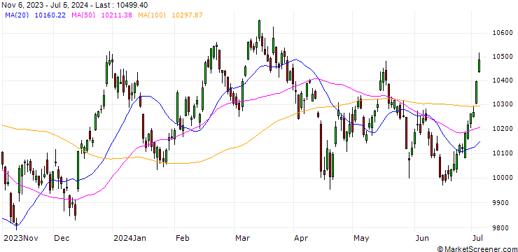 Chart FTSE/ASEAN 40 (USD)