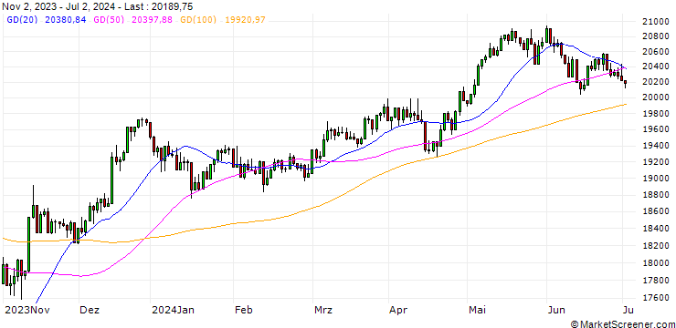 Chart FTSE 250 Net (Lux) Index