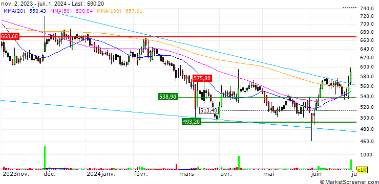 Chart Barbeque-Nation Hospitality Limited