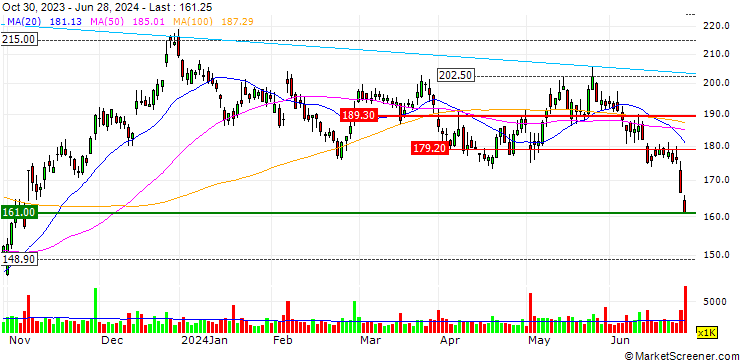 Chart CALL - SPRINTER OPEN END - VESTAS WIND SYSTEMS