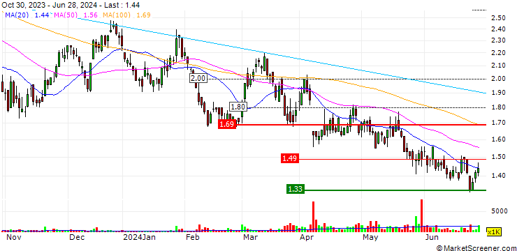 Chart i-80 Gold Corp.