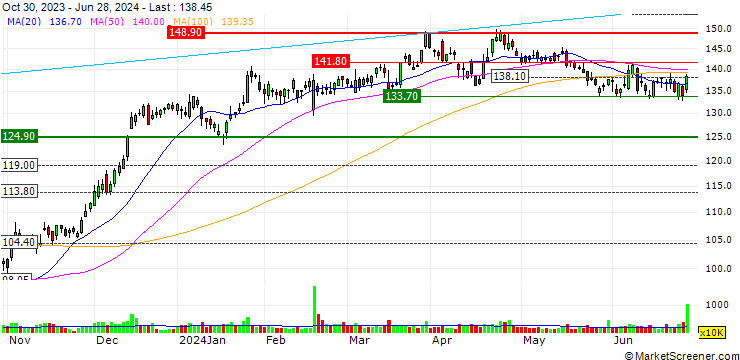 Chart OPEN END TURBO OPTIONSSCHEIN SHORT - CAPITAL ONE