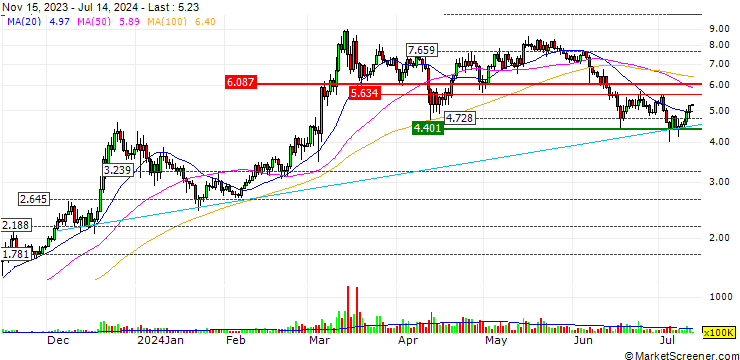 Chart Near (NEAR/USD)