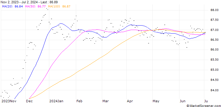 Chart REN Finance, B.V.