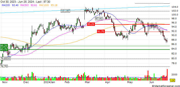 Chart OPEN END TURBO LONG - COOPER COMPANIES
