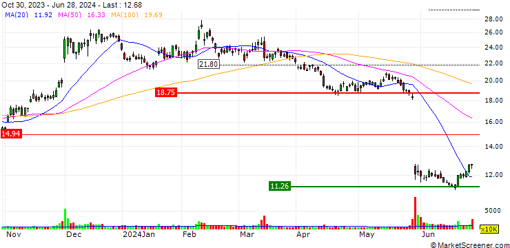 Chart JP MORGAN/PUT/UIPATH A/20/0.1/17.01.25