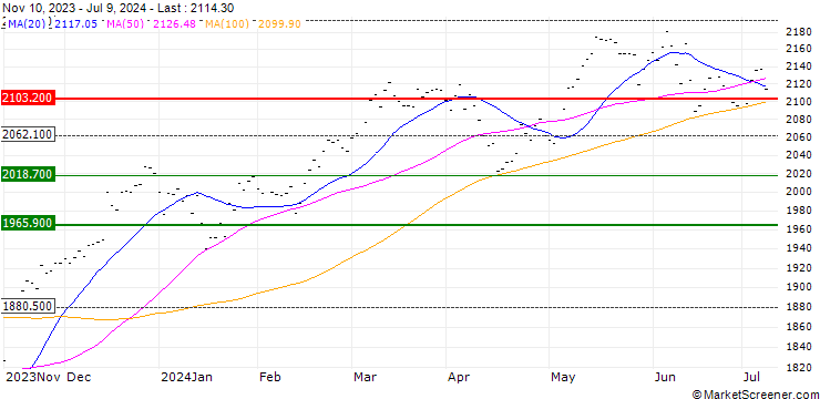 Chart MSCI EUROPE (STRD)