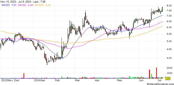 Chart biote Corp.