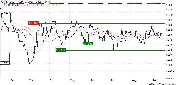 Chart Xtrackers II EUR Covered Bond Swap UCITS ETF 1C - EUR