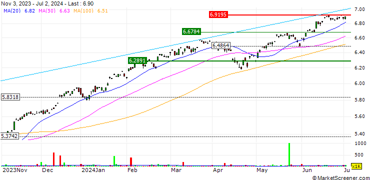 Chart iShares S&P 500 Paris-Aligned Climate UCITS ETF - USD