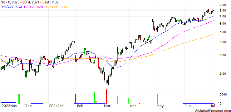 Chart SG/CALL/ALPHABET C/150/0.2/20.12.24