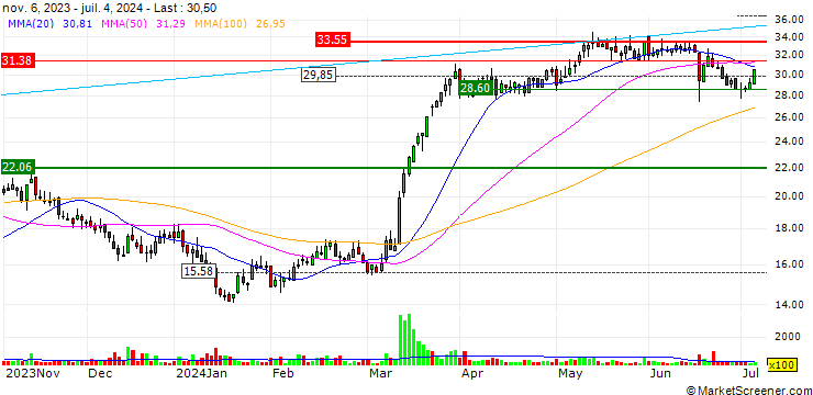 Chart JB/CALL/POLE GROU/21/0.125/21.06.24