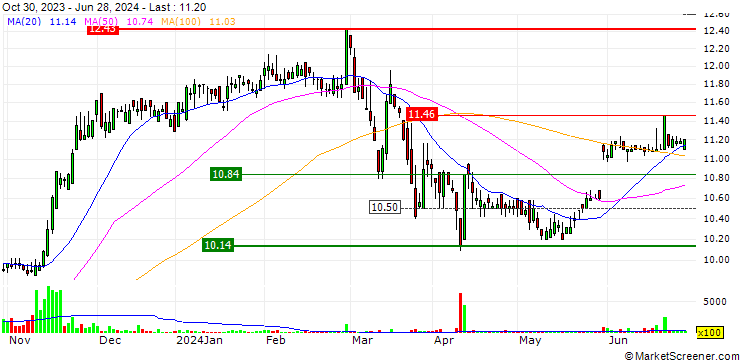 Chart DZ BANK/CALL/SYNLAB/9/1/20.12.24