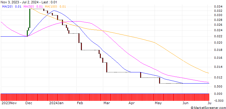 Chart HSBC/CALL/DEUTSCHE POST/65/0.1/18.12.24