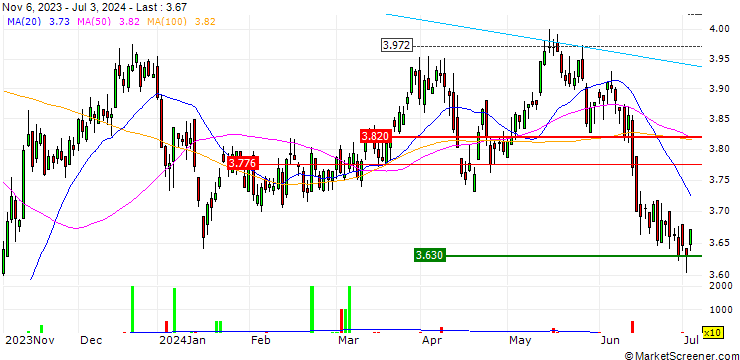 Chart iShares MDAX UCITS ETF (DE) - Dist - EUR