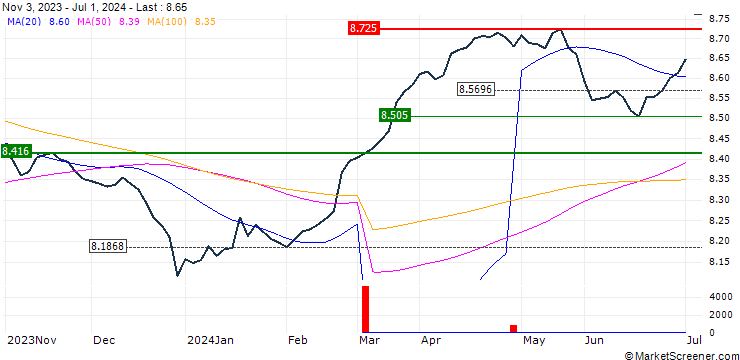 Chart L&G China CNY Bond UCITS ETF - USD