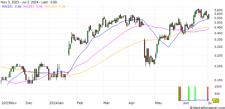 Chart SG/CALL/NETFLIX/700/0.01/20.12.24