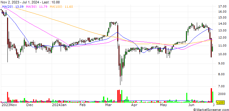 Chart Babcock & Wilcox Enterprises, Inc.