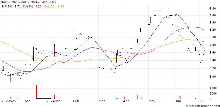 Chart WPP plc