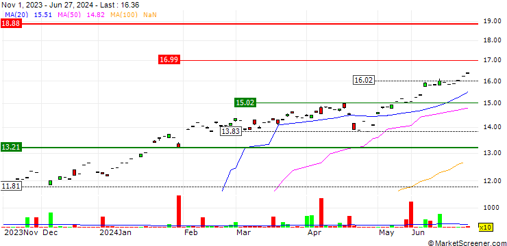 Chart Evolve FANGMA Index ETF - USD