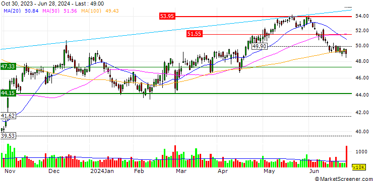 Chart JP MORGAN/PUT/DOMINION ENERGY/50/0.1/18.10.24