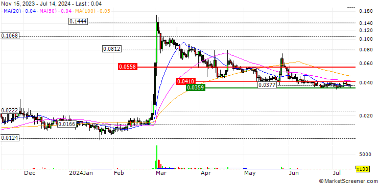 Chart Oxygen (OXY/USD)