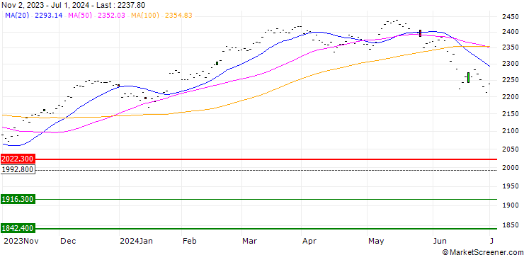 Chart MSCI FRANCE (STRD)