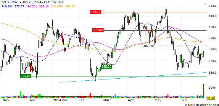 Chart TURBO UNLIMITED LONG- OPTIONSSCHEIN OHNE STOPP-LOSS-LEVEL - DEERE & CO