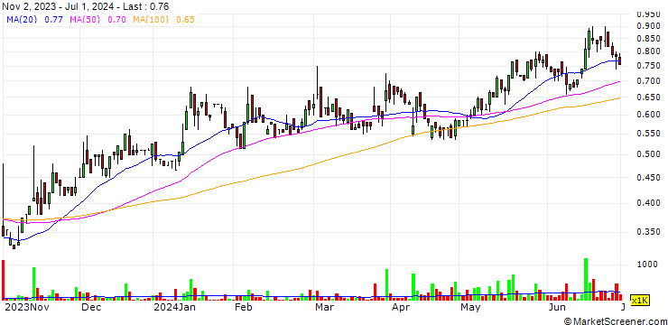 Chart Argenica Therapeutics Limited